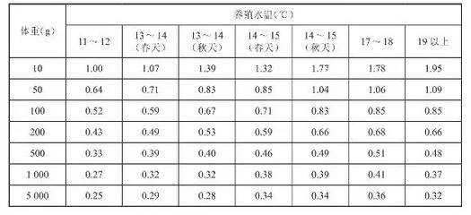 战船鱼好养吗